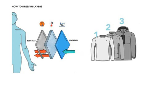 Diagram showing how layered clothing manages body heat, insulation, and wind protection with base, mid, and outer layers.
