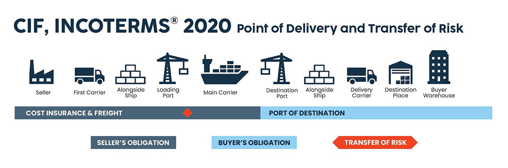 CIF Incoterms 2020 diagram showing delivery stages and risk transfer
