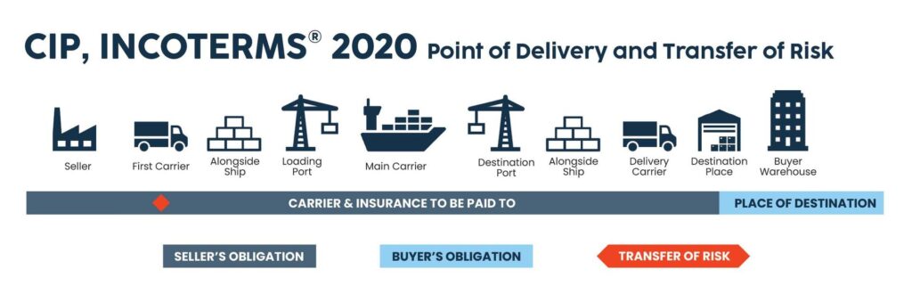 CIP Incoterms 2020 diagram showing delivery and risk transfer stages