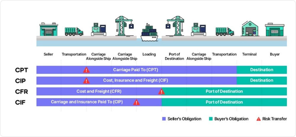 Incoterms chart comparing CPT CIP CFR CIF risk transfer points
