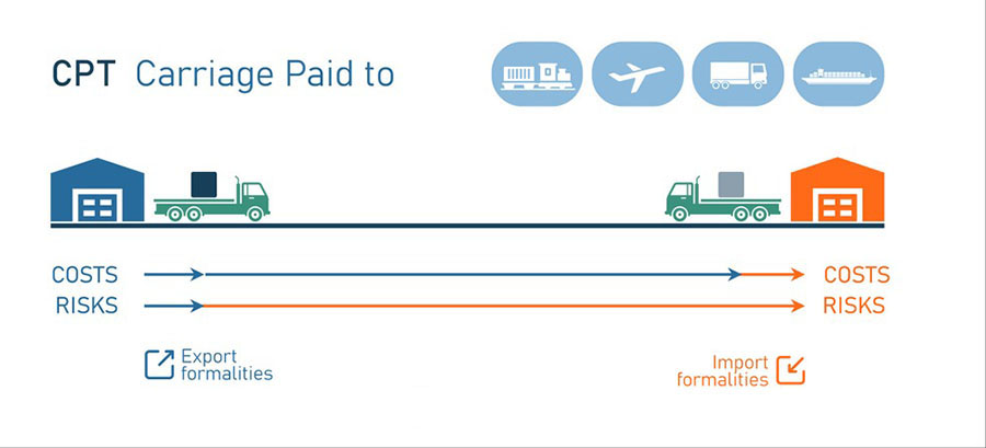 CPT Carriage Paid To Incoterms diagram showing cost and risk transfer in shipping logistics.