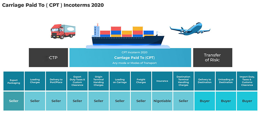 Cargo transport diagram showing Carriage Paid To CPT responsibilities and costs distribution across seller and buyer in international trade logistics.