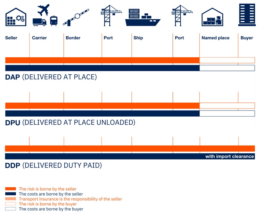 Incoterms infographic comparing DAP, DPU, and DDP showing seller and buyer cost and risk responsibilities across international delivery stages.