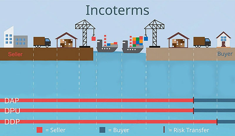Incoterms diagram showing seller buyer risk transfer for DAP DPU DDP shipping terms.