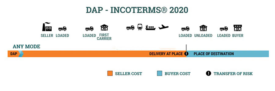 DAP Incoterms 2020 diagram showing seller and buyer responsibilities delivery