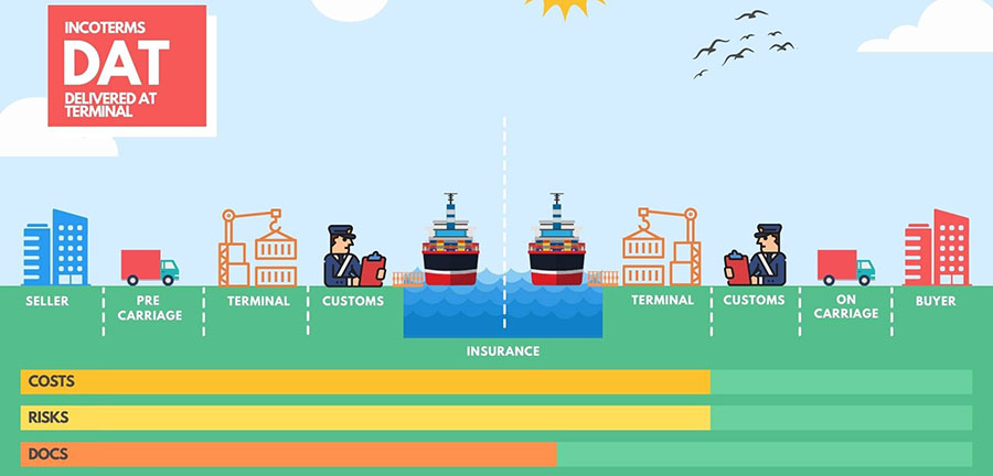 DAT Incoterms 2020 delivered at terminal logistics flow diagram showing seller buyer responsibilities and transport stages.