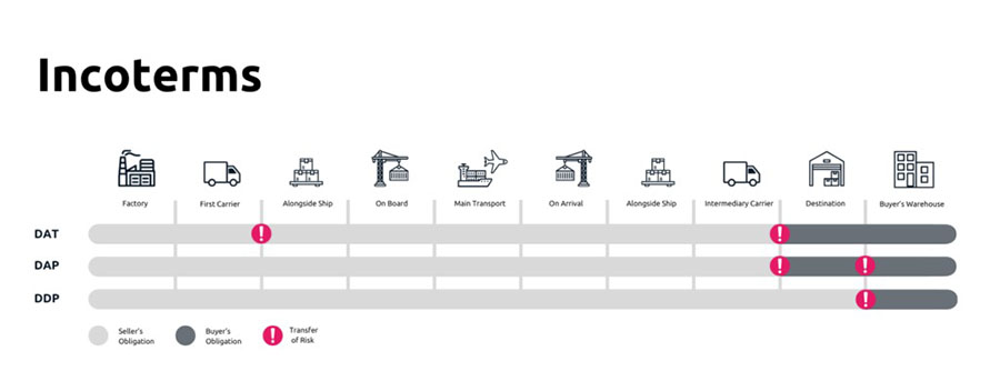 Incoterms DAT DAP DDP comparison showing shipping responsibility stages diagram
