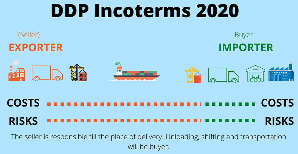 DDP Incoterms 2020 infographic showing exporter responsible for full shipping costs and risks until delivery to importer destination warehouse.