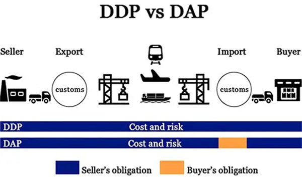 Comparison of DDP versus DAP incoterms showing seller and buyer responsibilities
