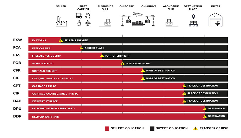 Diagram showing Incoterms 2020 comparison of seller and buyer obligations across shipping terms.