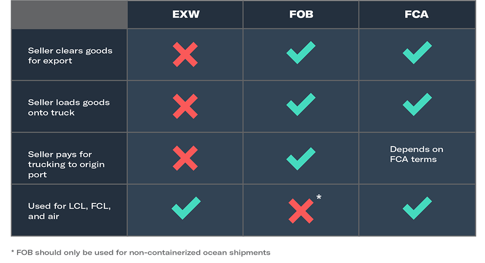 Incoterms comparison table showing EXW FOB and FCA responsibilities and transport rules differences.