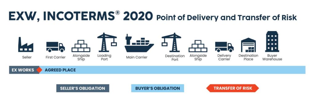 EXW Incoterms chart showing seller and buyer obligations transfer point