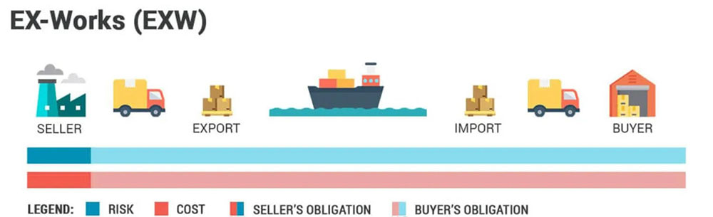 EXW Incoterms diagram showing seller and buyer responsibilities in export import process.