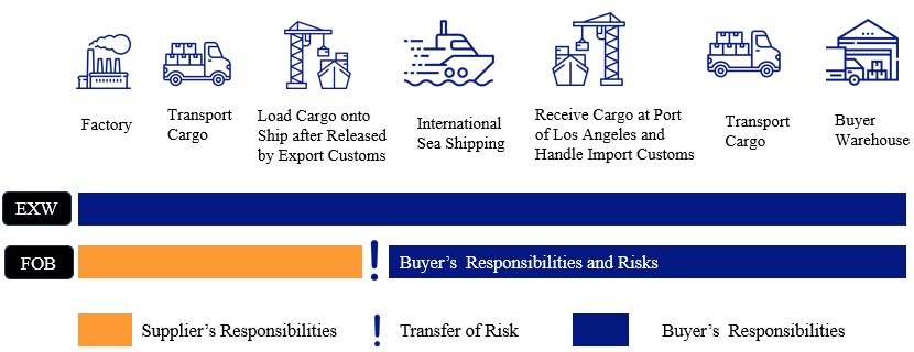 Comparison infographic showing EXW and FOB responsibilities, risk transfer, and shipping stages in international trade logistics.