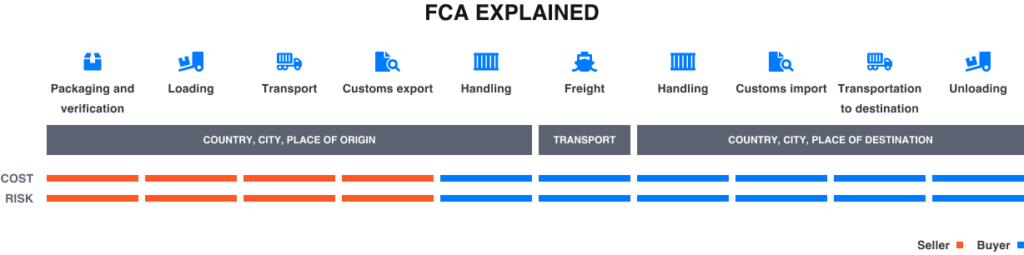 FCA logistics diagram showing packaging loading transport customs export import and delivery steps with cost and risk allocation between seller and buyer.
