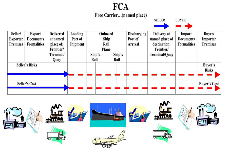 FCA Incoterms diagram showing seller and buyer risks costs transfer