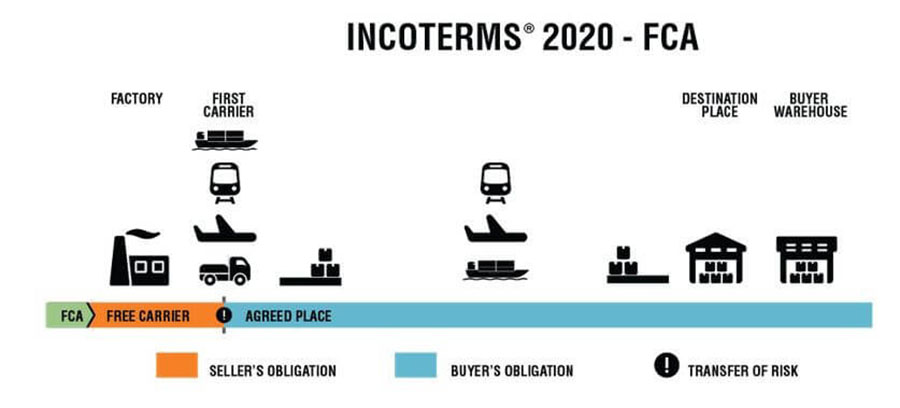 FCA Incoterms 2020 diagram showing seller and buyer responsibilities and risk transfer points in logistics.