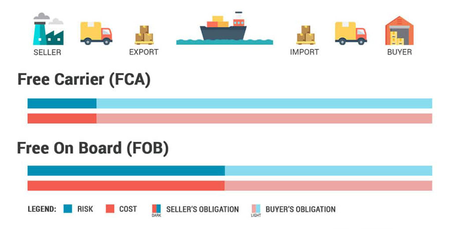 Incoterms infographic comparing FCA and FOB showing seller and buyer responsibilities, risk and cost distribution, and export-import logistics flow.
