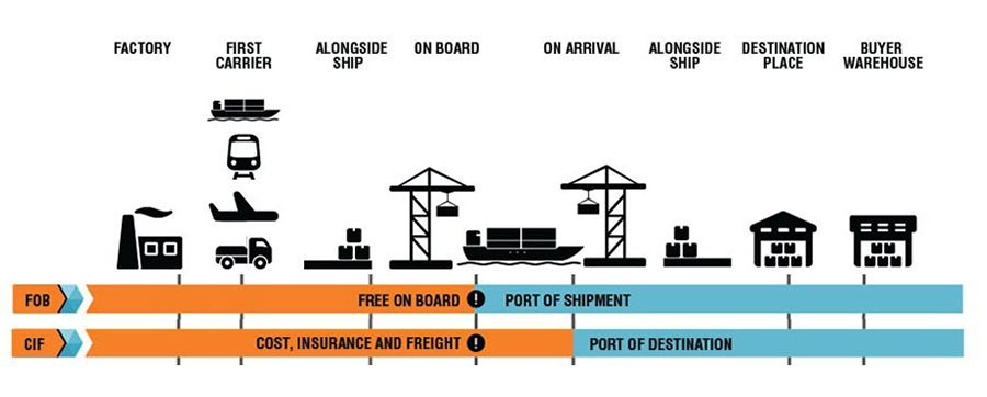 Diagram comparing FOB and CIF shipping stages and responsibilities logistics