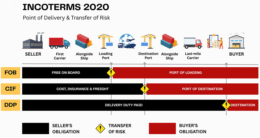 Incoterms 2020 diagram comparing FOB, CIF, and DDP delivery and risk transfer points across supply chain stages.