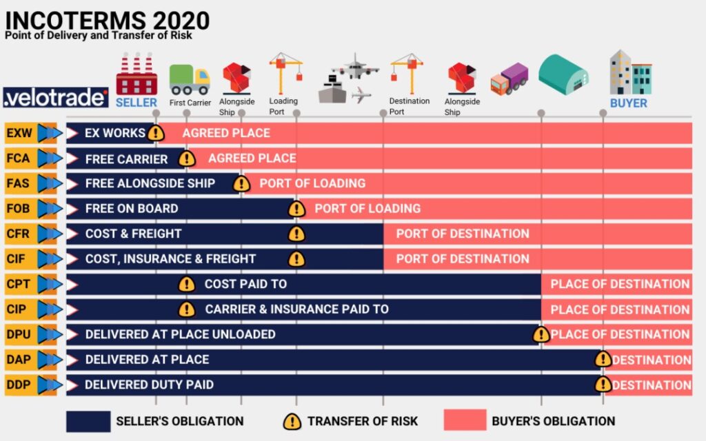 Incoterms 2020 comparison chart showing seller and buyer obligations and transfer of risk across different shipping terms.