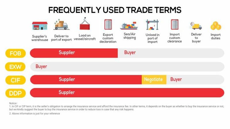 Frequently used incoterms trade terms chart comparing FOB EXW CIF and DDP responsibilities across supply chain stages.