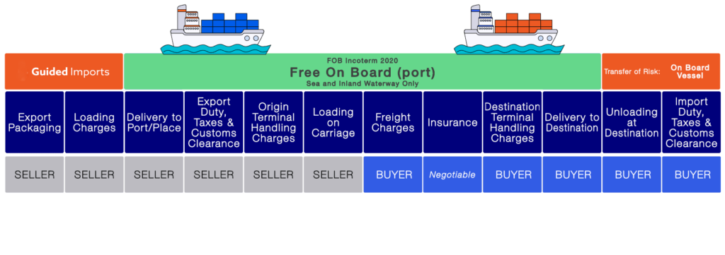 FOB Incoterm chart showing seller and buyer shipping responsibilities across stages.